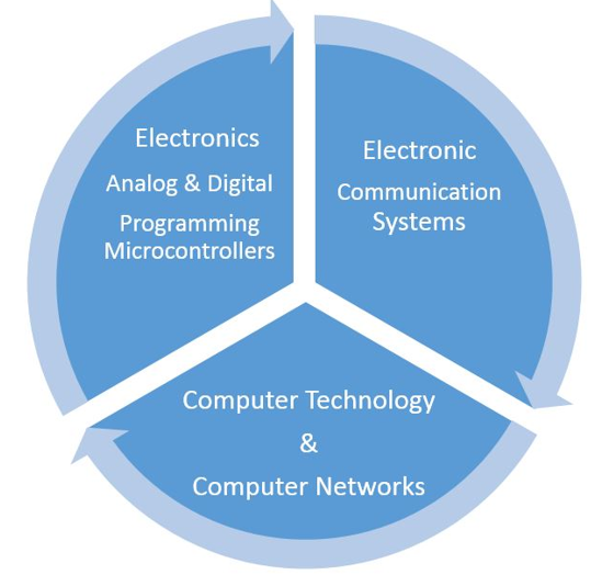 Applied Electronics & Computer Technology (AECT) - KVCC