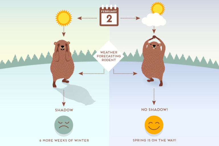 Groundhog Day Predictions - KVCC